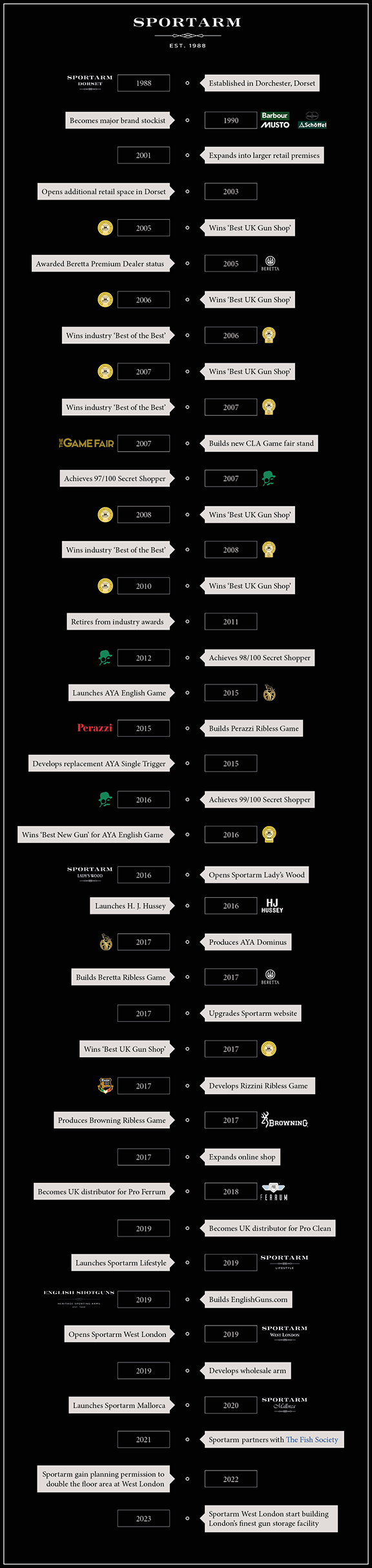 Sportarm Timeline